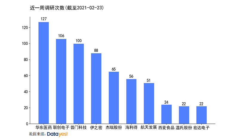 机构调研最多的股票排名背后的动因分析