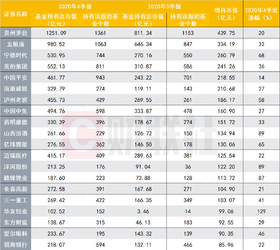 揭秘公募基金十大重仓股，2020年投资风向标