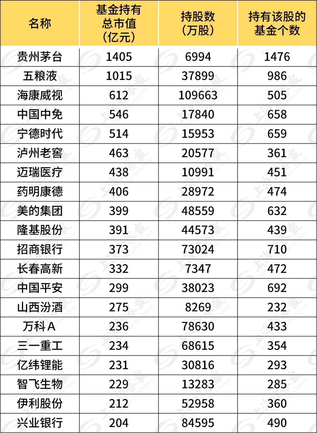 公募基金重仓前50深度解析