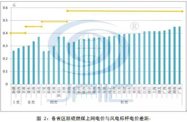 蒙东电网风电上网电价全面解析