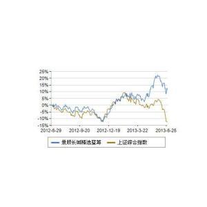 蓝筹股基金种类与特性深度解析