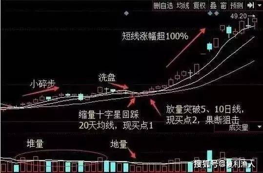 揭秘短线选股策略，成功率达百分之百的选股法则