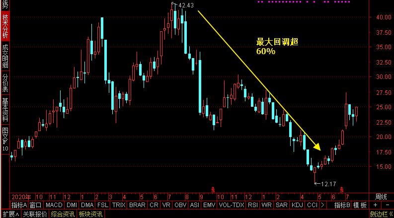 股价回调背后的原因解析及应对策略探讨