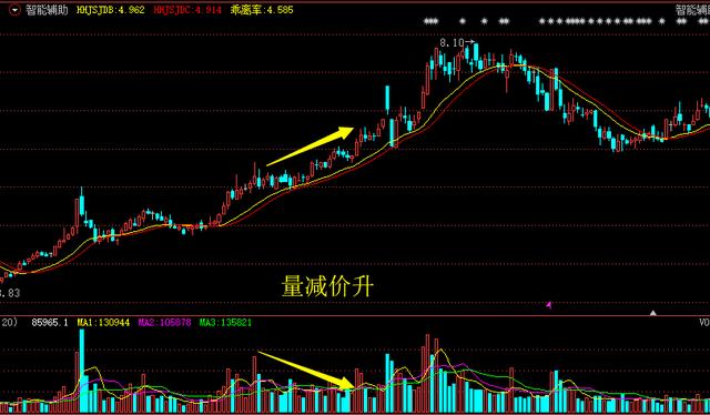 股票价升量涨，买入还是警示的信号？