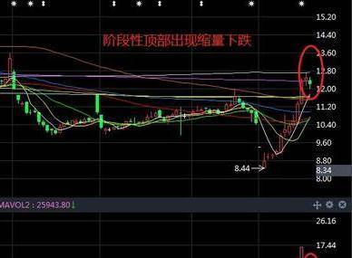 回调缩量下跌的意义、影响及解析