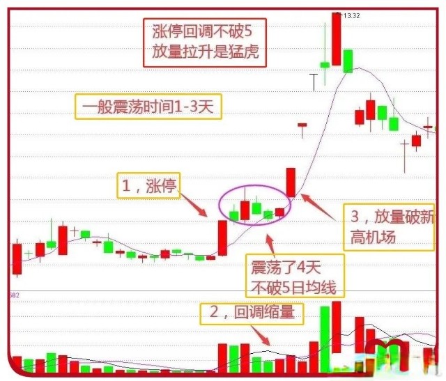 股票大涨后的回调时机深度解析