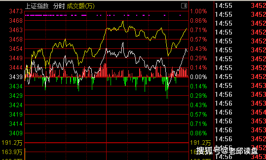 A股突破3458点，市场迈入新里程碑