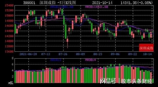 股市行情解析，2021年10月14日市场走势概览