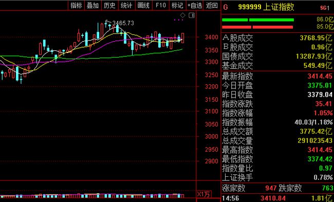 今日A股大涨揭秘，多维度解析市场动向