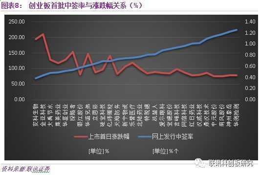 科创板与创业板，中国资本市场双翼展翅高飞