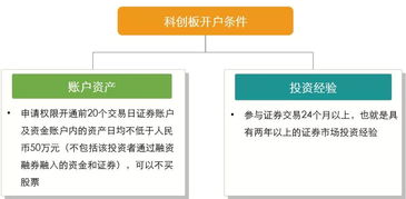 科创板开户条件全面解析