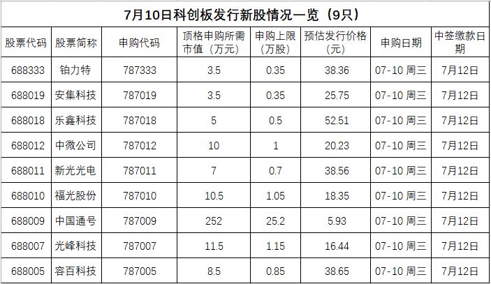 科创板新股申购单位市值深度解析