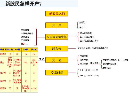 买股票流程详解，操作指南与步骤解析