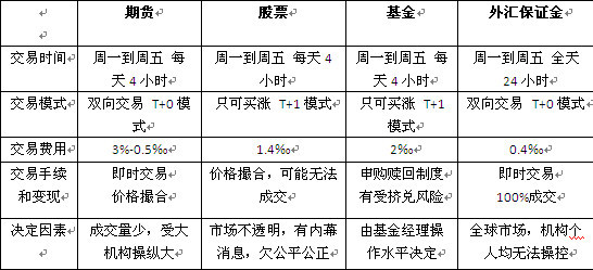 股票与期货的优势解析