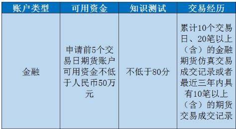 期货开户条件详解及要求