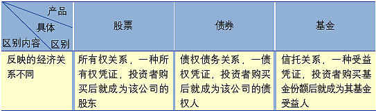 股票、证券、期货、基金的区别与联系解析