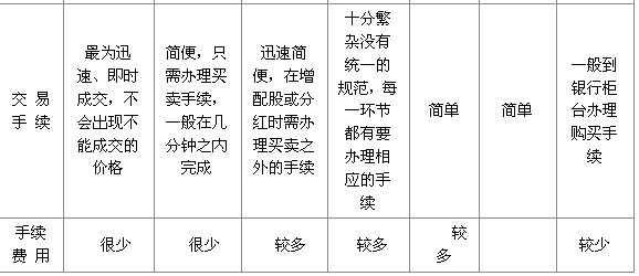 股票基金期货的区别与联系解析