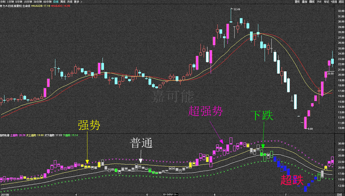 股票期货交易技术分析及其应用策略探讨