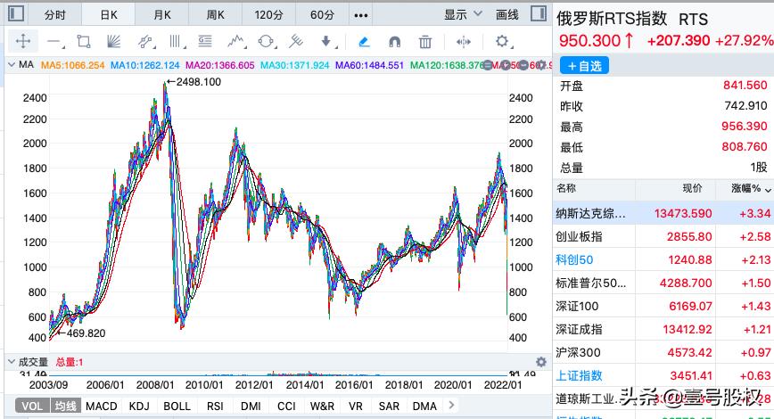 中国股市近期大涨原因解析