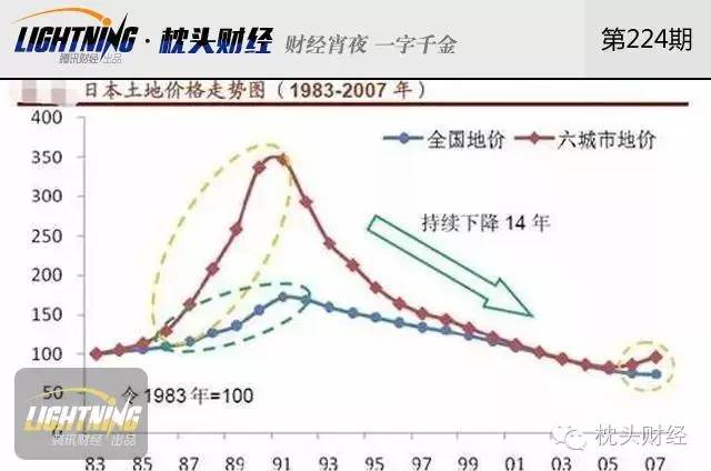 行业泡沫破裂的阶段性探究