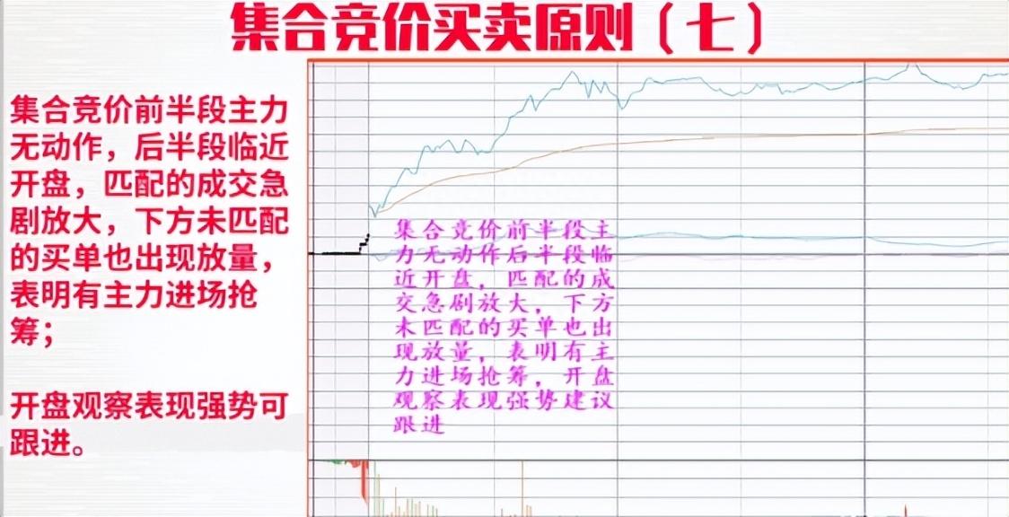 集合竞价一目了然，图解详解