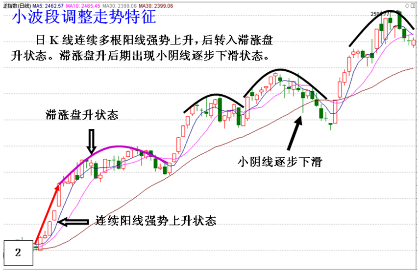 牛市调整规律深度解析，市场波动背后的逻辑探索